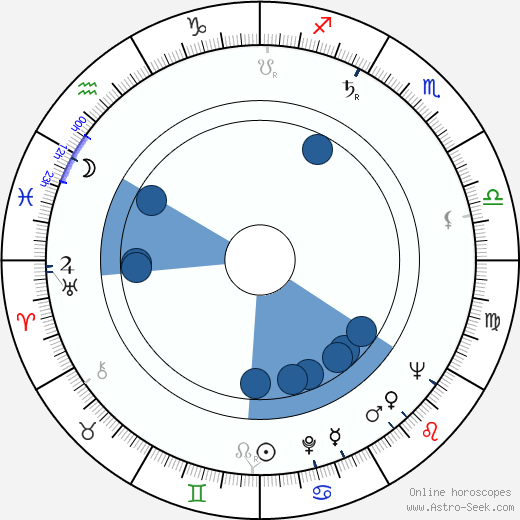 Vyacheslav Kotyonochkin horoscope, astrology, sign, zodiac, date of birth, instagram