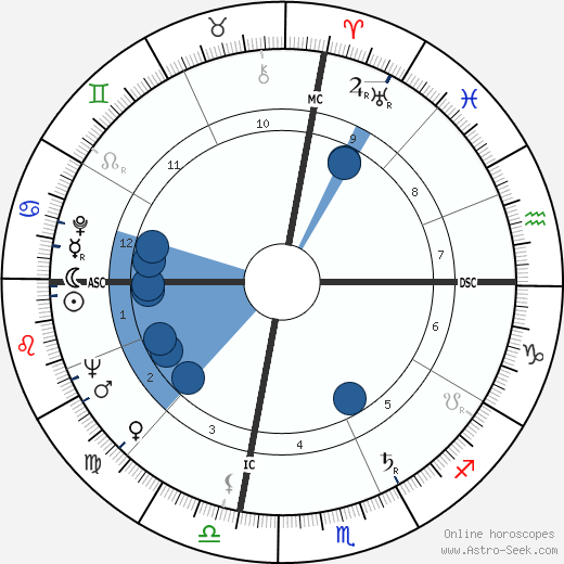 Betty Fussell wikipedia, horoscope, astrology, instagram