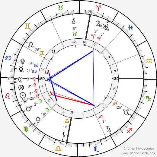 Betty Fussell birth chart, biography, wikipedia 2024, 2025