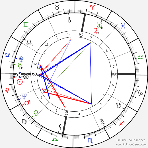 Betty Fussell birth chart, Betty Fussell astro natal horoscope, astrology