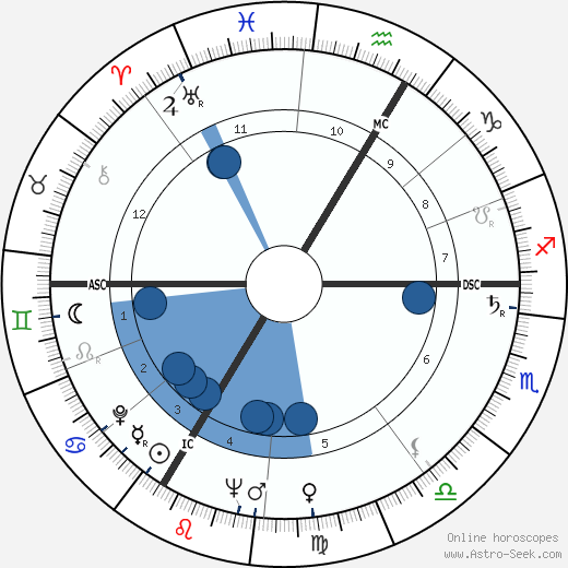 Daniel Ceccaldi wikipedia, horoscope, astrology, instagram