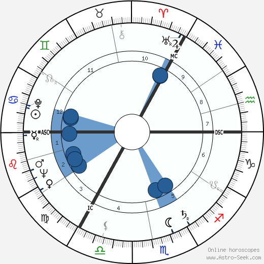 Don Revie wikipedia, horoscope, astrology, instagram