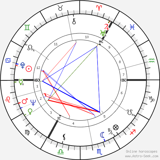 Don Revie birth chart, Don Revie astro natal horoscope, astrology