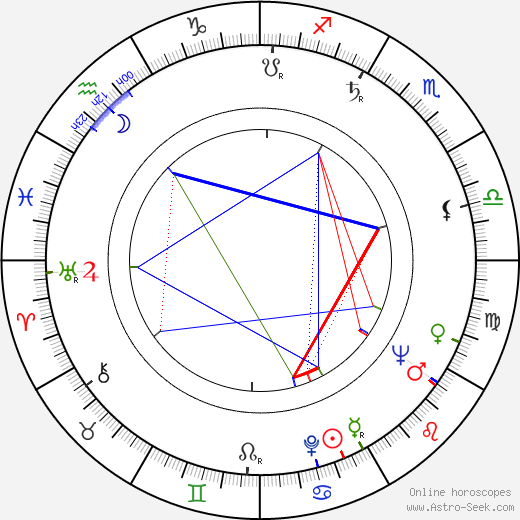 Dragisa Sokica birth chart, Dragisa Sokica astro natal horoscope, astrology