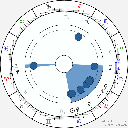 Edward Wichura Oroscopo, astrologia, Segno, zodiac, Data di nascita, instagram