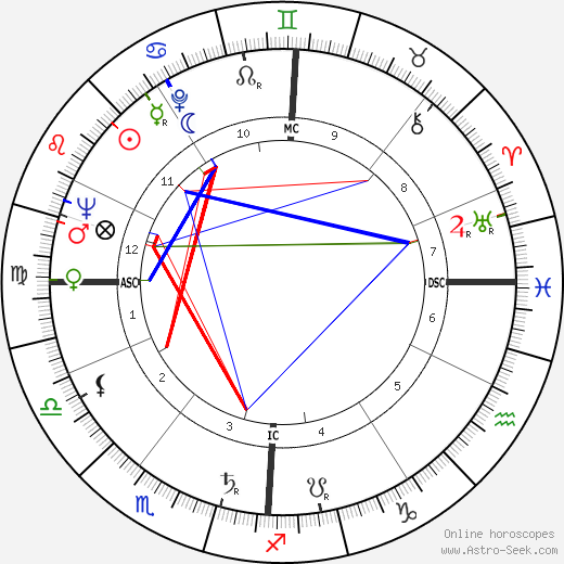 Franz Weber birth chart, Franz Weber astro natal horoscope, astrology