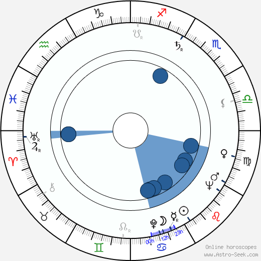 Georges Folgoas horoscope, astrology, sign, zodiac, date of birth, instagram