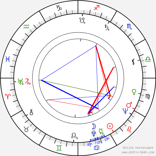 Georges Folgoas birth chart, Georges Folgoas astro natal horoscope, astrology