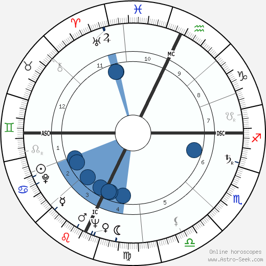 Gina Lollobrigida horoscope, astrology, sign, zodiac, date of birth, instagram