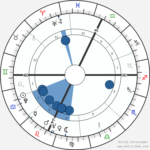 Gina Lollobrigida wikipedia, biography, birth chart, instagram Gina Lollobrigida wikipedia, horoscope, astrology, instagram