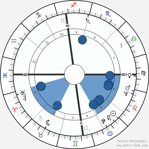 Giuseppe Englert wikipedia, horoscope, astrology, instagram