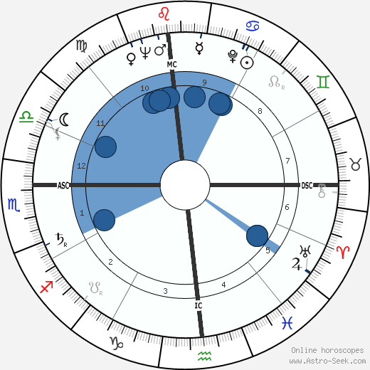 Janet Leigh wikipedia, biography, birth chart, instagram Janet Leigh wikipedia, horoscope, astrology, instagram