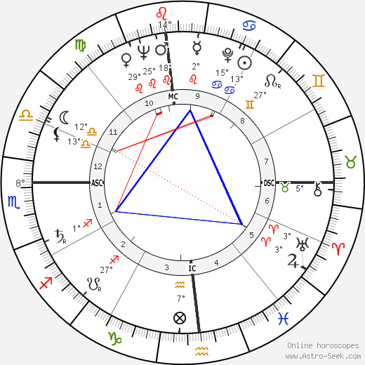 Janet Leigh birth chart, biography, wikipedia 2024, 2025