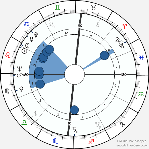 John Ashbery wikipedia, horoscope, astrology, instagram