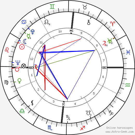 John Ashbery birth chart, John Ashbery astro natal horoscope, astrology