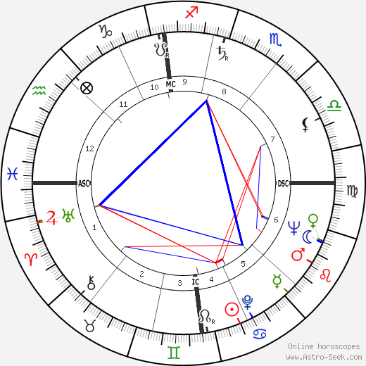 Ken Russell birth chart, Ken Russell astro natal horoscope, astrology