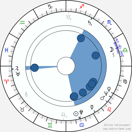 Richard Garland horoscope, astrology, sign, zodiac, date of birth, instagram