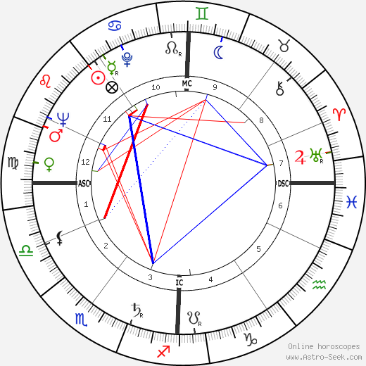 Robert Boutigny birth chart, Robert Boutigny astro natal horoscope, astrology