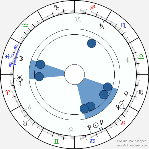 Tadeusz Lomnicki Oroscopo, astrologia, Segno, zodiac, Data di nascita, instagram