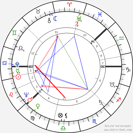 Teuvo Saavalainen birth chart, Teuvo Saavalainen astro natal horoscope, astrology