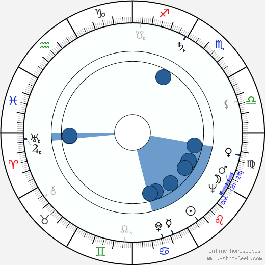 Victor Wong Oroscopo, astrologia, Segno, zodiac, Data di nascita, instagram