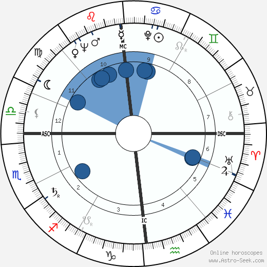 Walter M. Diggelmann wikipedia, horoscope, astrology, instagram