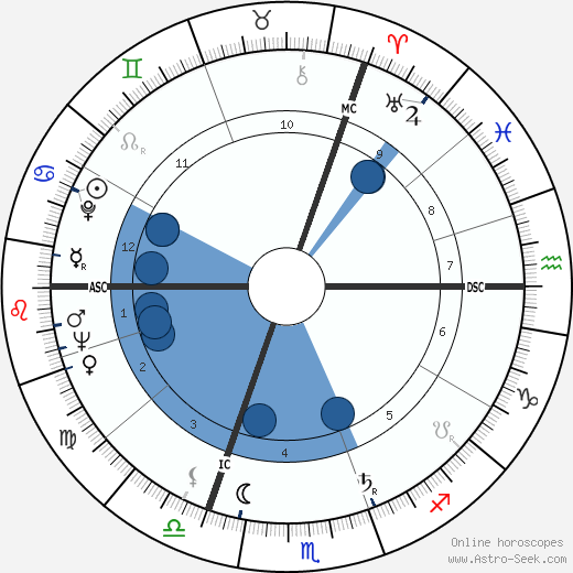 Willy de Clercq wikipedia, horoscope, astrology, instagram