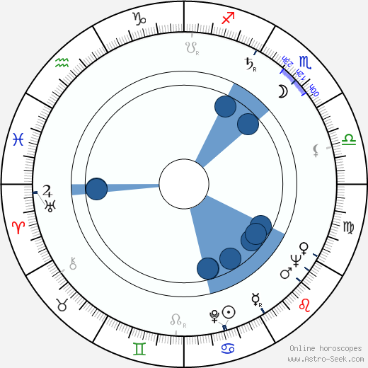 Zdzislaw Maklakiewicz wikipedia, horoscope, astrology, instagram