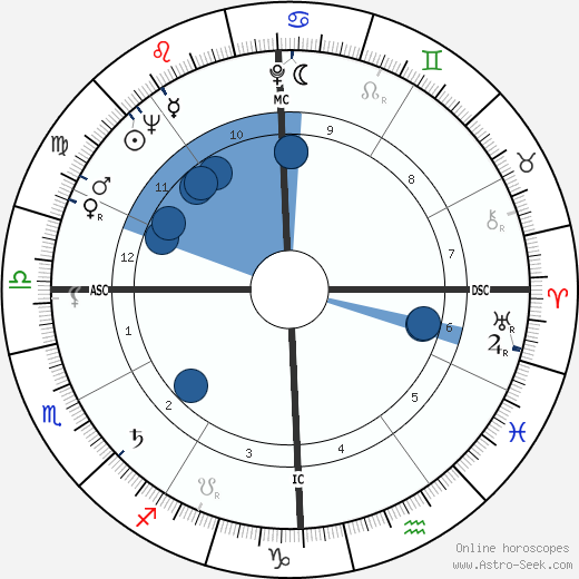 Allan Kaprow wikipedia, horoscope, astrology, instagram
