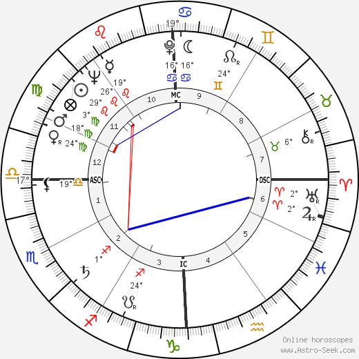 Allan Kaprow birth chart, biography, wikipedia 2023, 2024