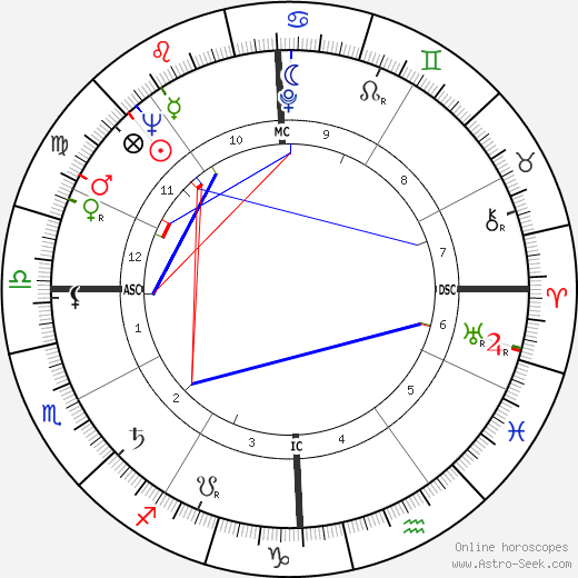 Allan Kaprow birth chart, Allan Kaprow astro natal horoscope, astrology