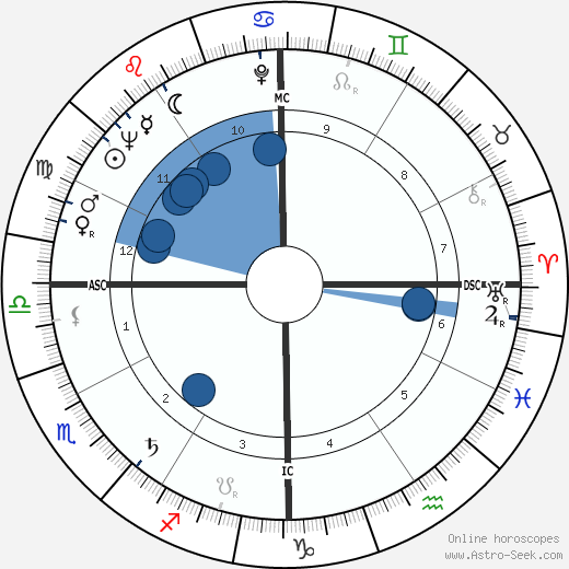 Althea Gibson wikipedia, horoscope, astrology, instagram