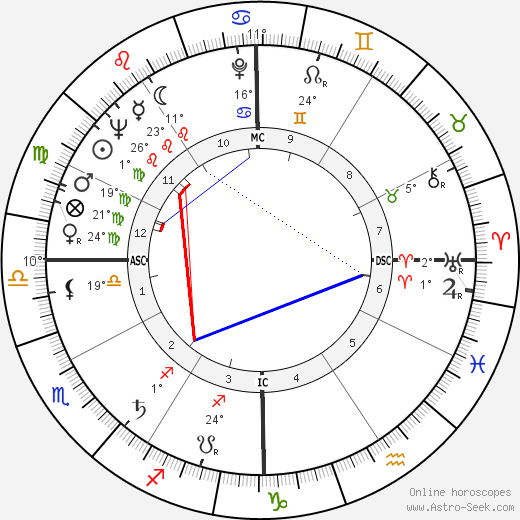 Althea Gibson birth chart, biography, wikipedia 2024, 2025