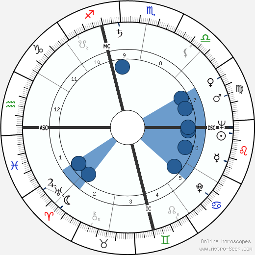 Ben Gray wikipedia, horoscope, astrology, instagram