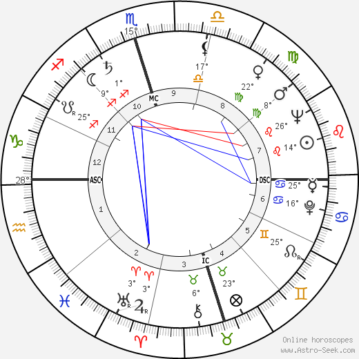 Edwin Edwards birth chart, biography, wikipedia 2024, 2025