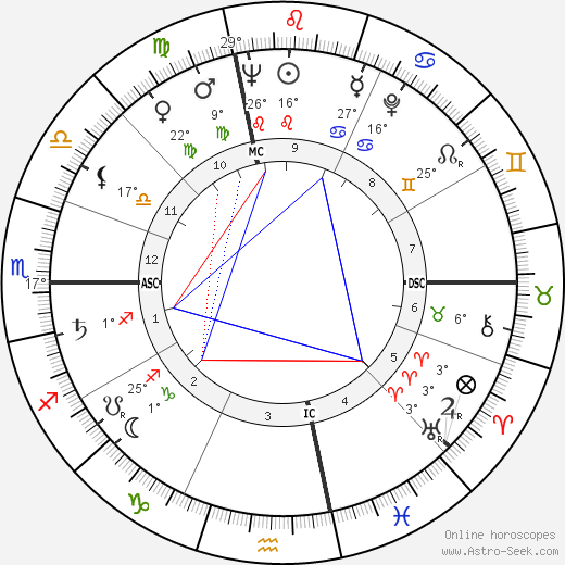 Frank Lincoln Viner birth chart, biography, wikipedia 2024, 2025