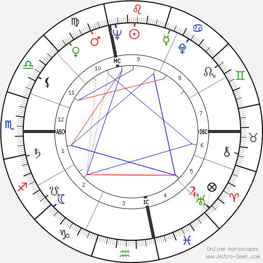 Frank Lincoln Viner birth chart, Frank Lincoln Viner astro natal horoscope, astrology