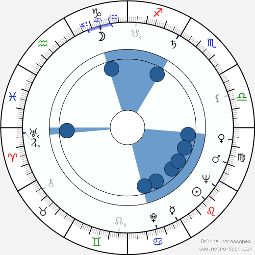 Henry H. Hoyt wikipedia, horoscope, astrology, instagram