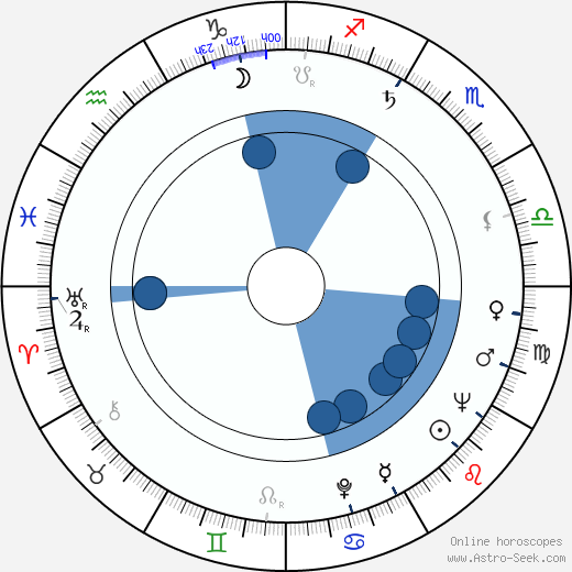 Imre Surányi wikipedia, horoscope, astrology, instagram