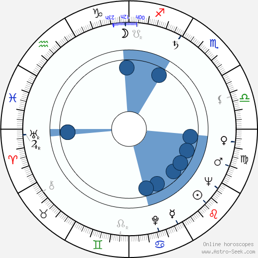 Kermit Beahan wikipedia, horoscope, astrology, instagram