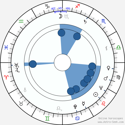 Kermit Beahan wikipedia, biography, birth chart, instagram Kermit Beahan wikipedia, horoscope, astrology, instagram