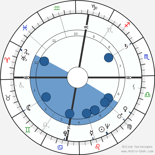 L. Q. Jones wikipedia, horoscope, astrology, instagram