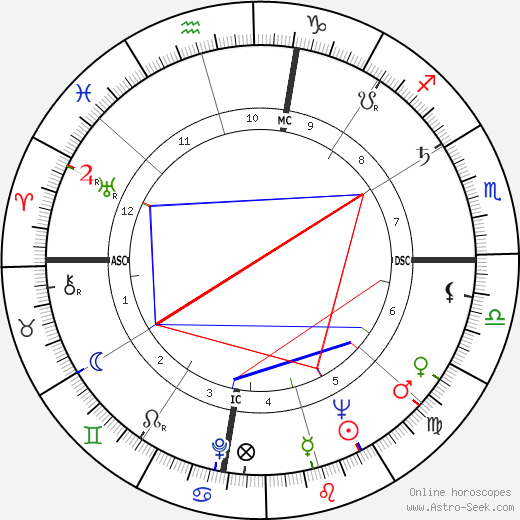 L. Q. Jones birth chart, L. Q. Jones astro natal horoscope, astrology