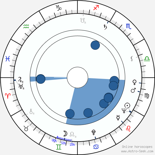 Ladislav Helge horoscope, astrology, sign, zodiac, date of birth, instagram