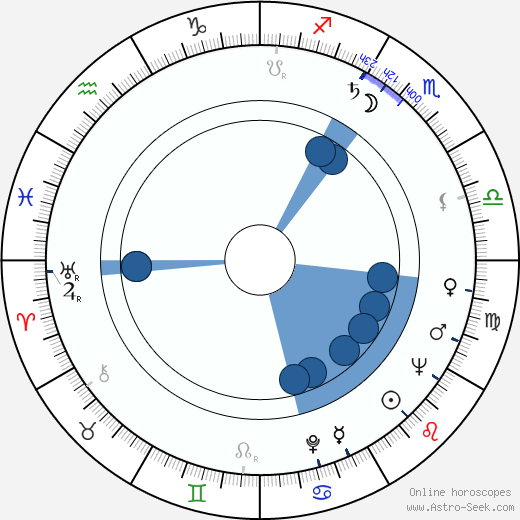 Lois Nettleton horoscope, astrology, sign, zodiac, date of birth, instagram