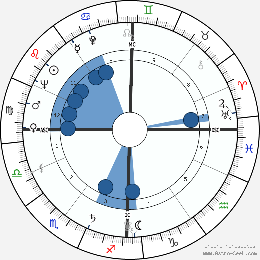 Mario David wikipedia, horoscope, astrology, instagram