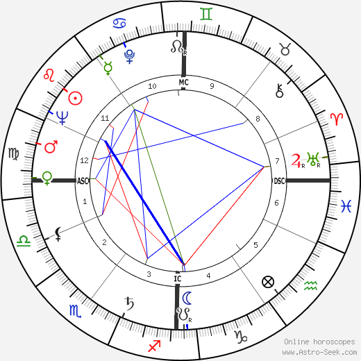 Mario David birth chart, Mario David astro natal horoscope, astrology