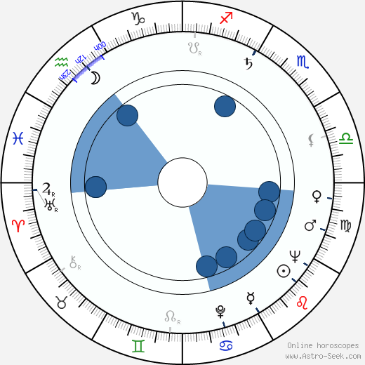 Milan Novák wikipedia, horoscope, astrology, instagram