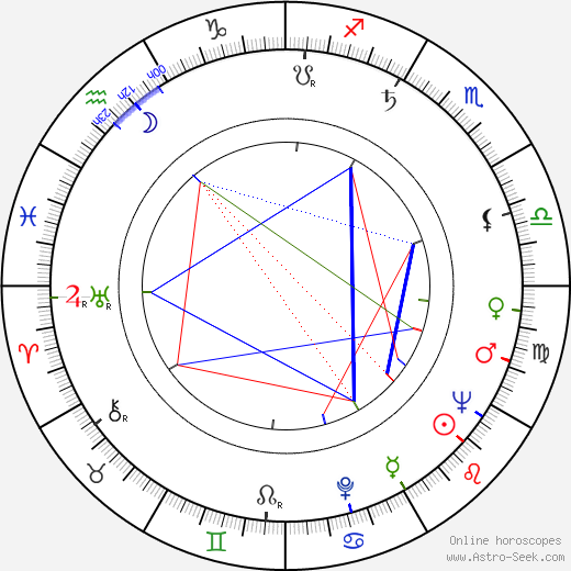 Milan Novák birth chart, Milan Novák astro natal horoscope, astrology