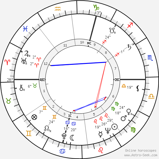 Philippe Mestre birth chart, biography, wikipedia 2024, 2025